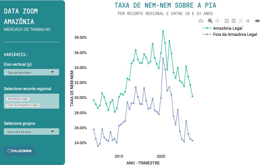O percentual de jovens que não trabalham e nem estudam na Amazônia Legal é maior do que no restante do Brasil.

Veja a visualização e leia mais sobre a Geração Nem-Nem acessando a nossa história no site Data Zoom Amazônia:

datazoomamazonia.com.br/2024/07/12/des…