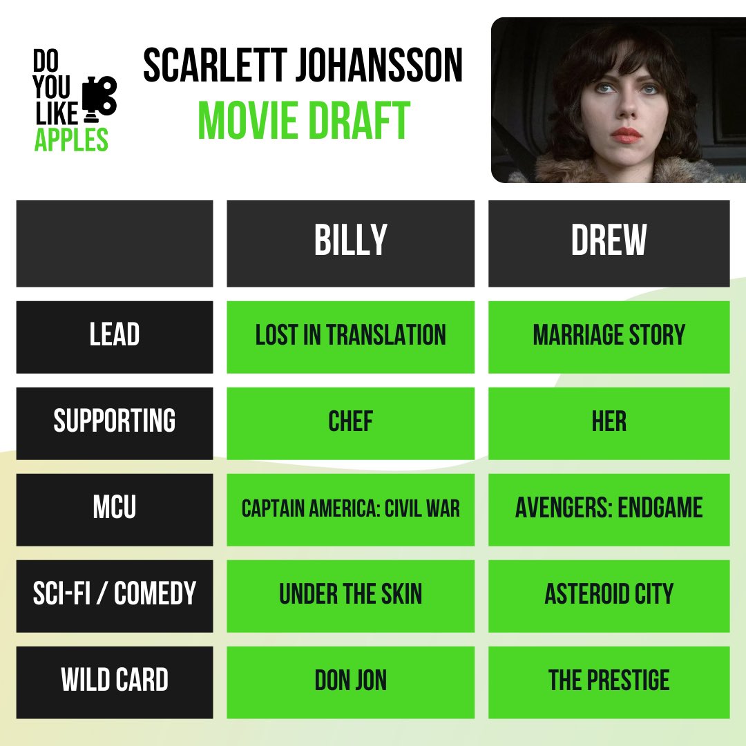 youlike_apples's tweet photo. These were our picks for the Scarlett Johansson movie draft we did on the podcast this week. Vote for the winner below! https://t.co/oMGedgYquZ