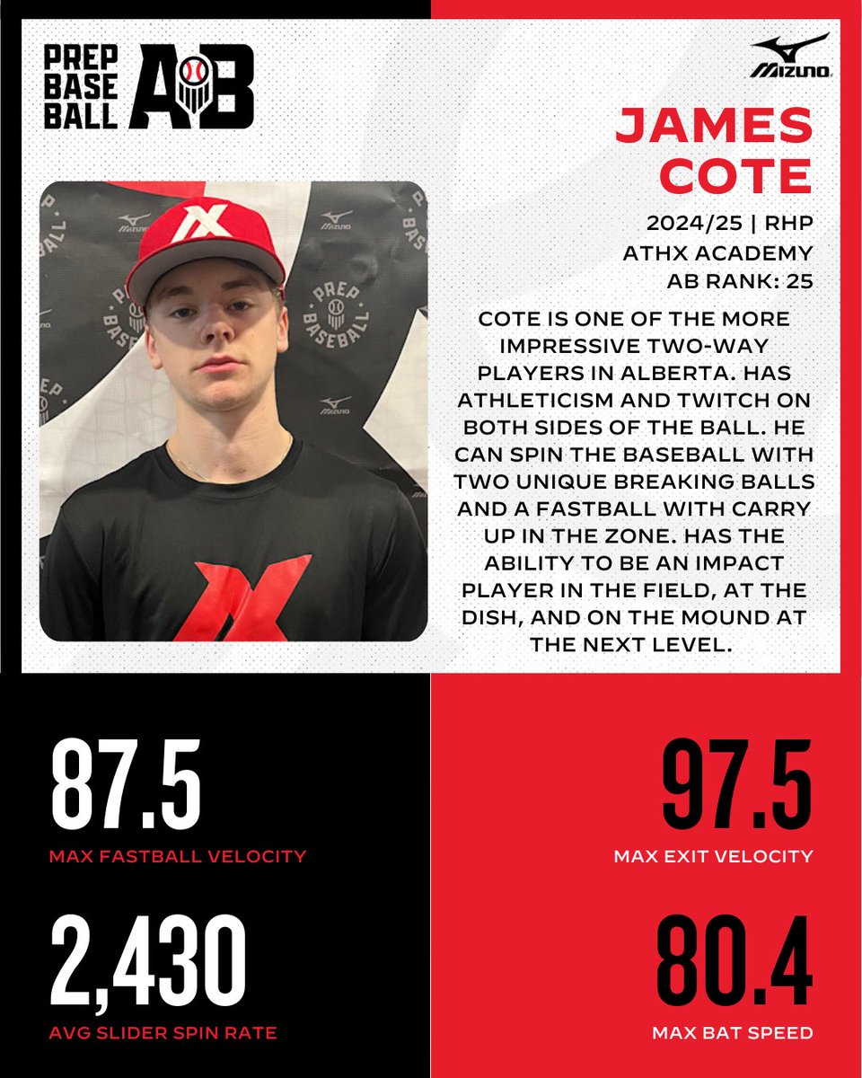 Prep Baseball Alberta (@prepbaseballab) on Twitter photo ๐จ๐๐๐๐๐๐๐๐๐๐๐ ๐๐๐๐๐๐๐๐๐๐จ
Cote is one of the top uncommitted two-ways on the west coast.
Link to profile โก๏ธ loom.ly/gTUTxus
<a href="/James_cote1/">James Cote</a> || @PBR_Uncommitted ๐จ๐๐๐๐๐๐๐๐๐๐๐ ๐๐๐๐๐๐๐๐๐๐จ
Cote is one of the top uncommitted two-ways on the west coast.
Link to profile โก๏ธ loom.ly/gTUTxus
<a href="/James_cote1/">James Cote</a> || @PBR_Uncommitted