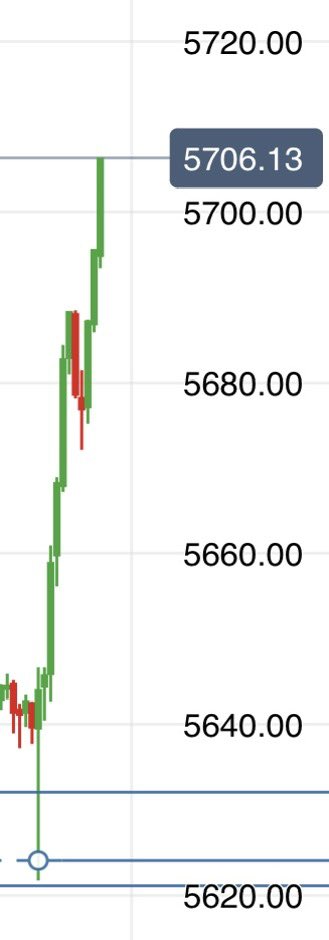 5,622 —&gt; 5,703; +81 Points 🤝

I told you folks not to get excited when yesterday’s liquidation took place 

I also stated we’d come back up for the unfinished business at $ES 5,707 

I participated at 5,622 for another 81p ripper followed the plan shared to all. 

#ES_F $SPX