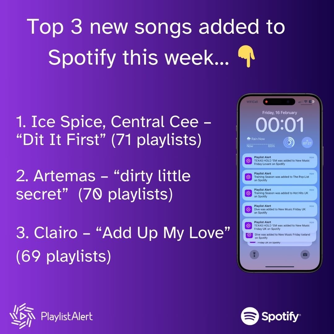 So which new release was playlisted the most today? Katy Perry's comeback? Eminem? No, in fact neither were in the top 3. 
Check out who had the most Spotify playlist adds below...