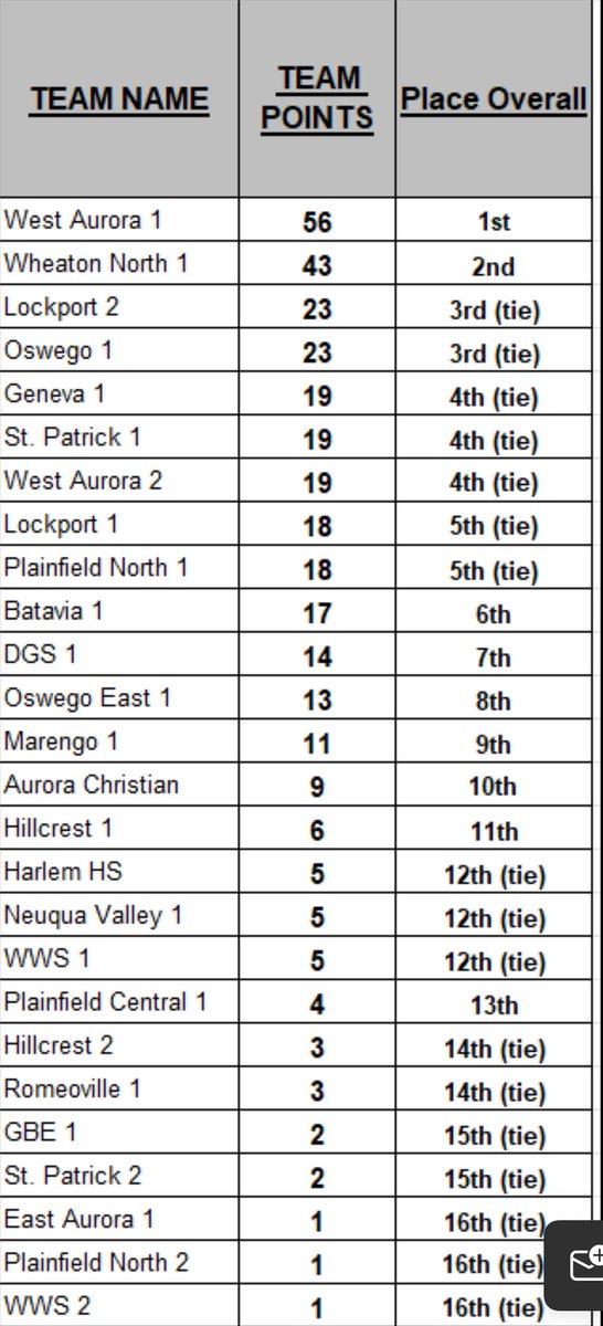 West Aurora Football tweet media