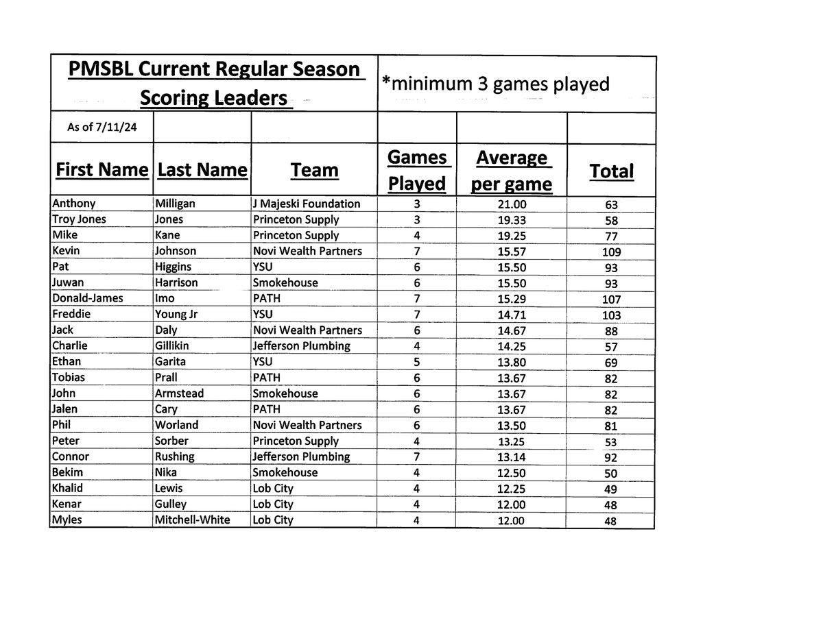 Friday, 7/12: All games moved indoors to Princeton HS 2nite: 3 games starting at 7:15pm. <a href="/PrincetonRec/">Princeton Recreation Dept.</a> <a href="/PrincetonPolice/">Princeton, NJ Police</a> <a href="/billalden13/">Bill Alden</a>