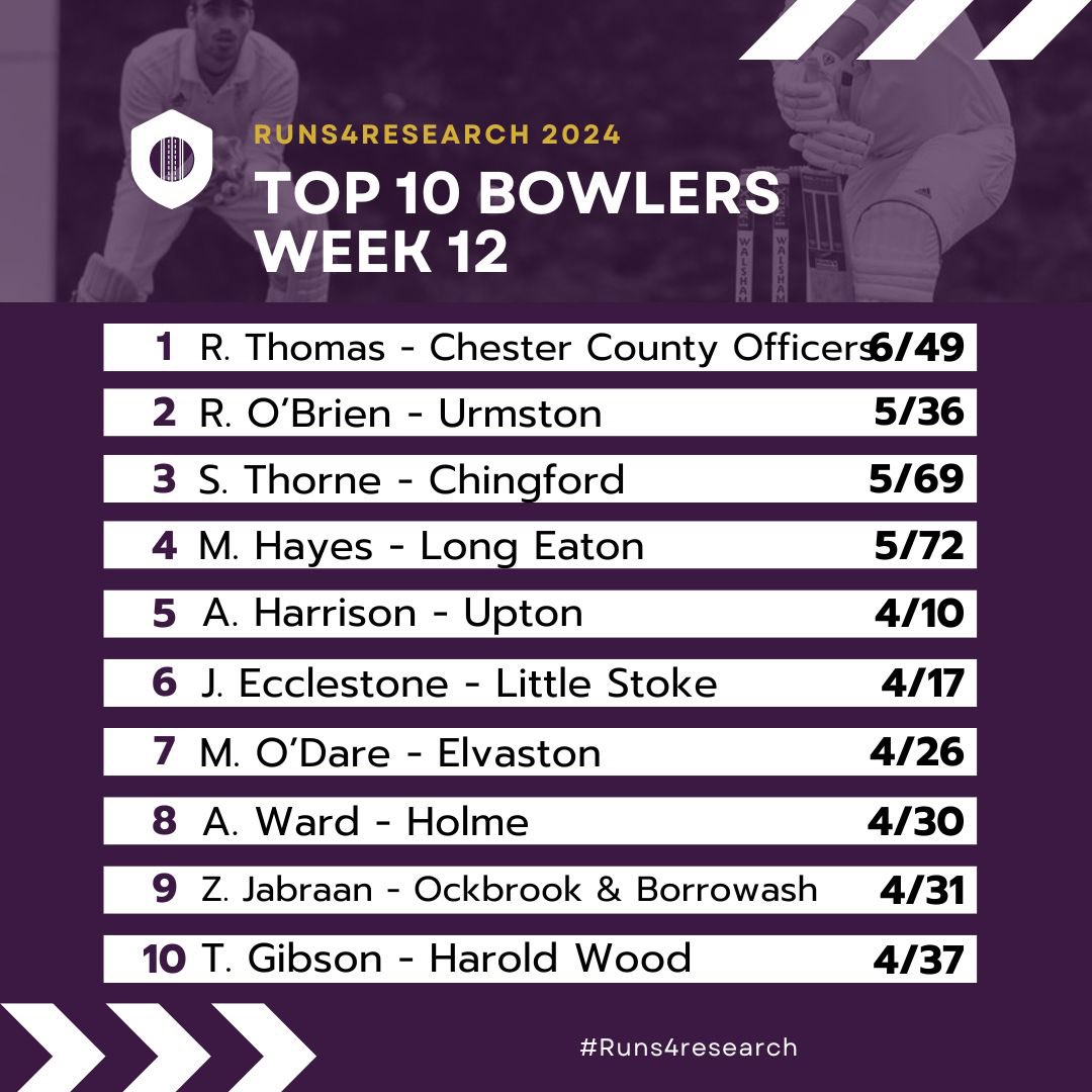 More than 100,000 runs and 5,000 wickets so far from our #Runs4Research player base including 7 hundreds and 7 5fers in Week 12 (75-55). Plaudits go to Ryan O’Brien and <a href="/berniecclestone/">James Ecclestone</a> for doubling up across both boards and Tom Morton for his 4th appearance!