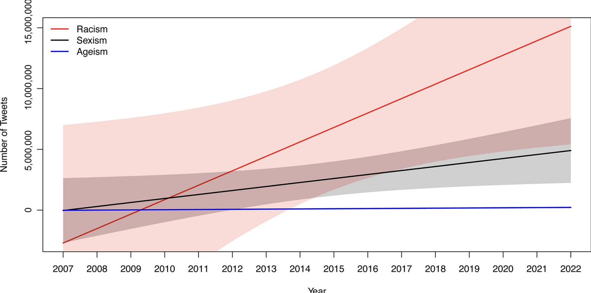 Social media discourse on ageism, sexism, and racism: Analysis of 150 million tweets over 15 years. #geriatrics agsjournals.onlinelibrary.wiley.com/doi/10.1111/jg…