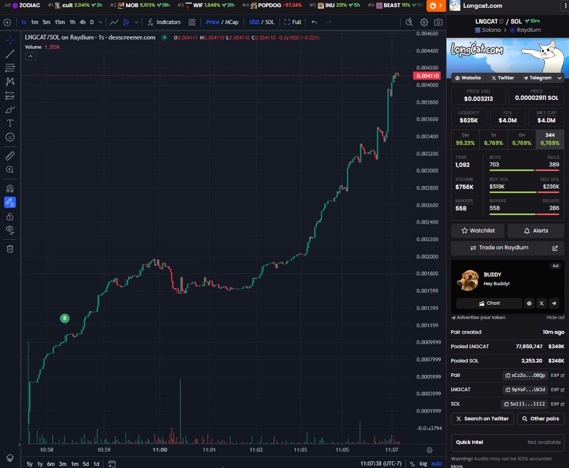 Sometimes all it takes is a ping

Call at 200k (200-500k)

Currently at 4m+ 

$LNGCAT

Another 4x+ on the day