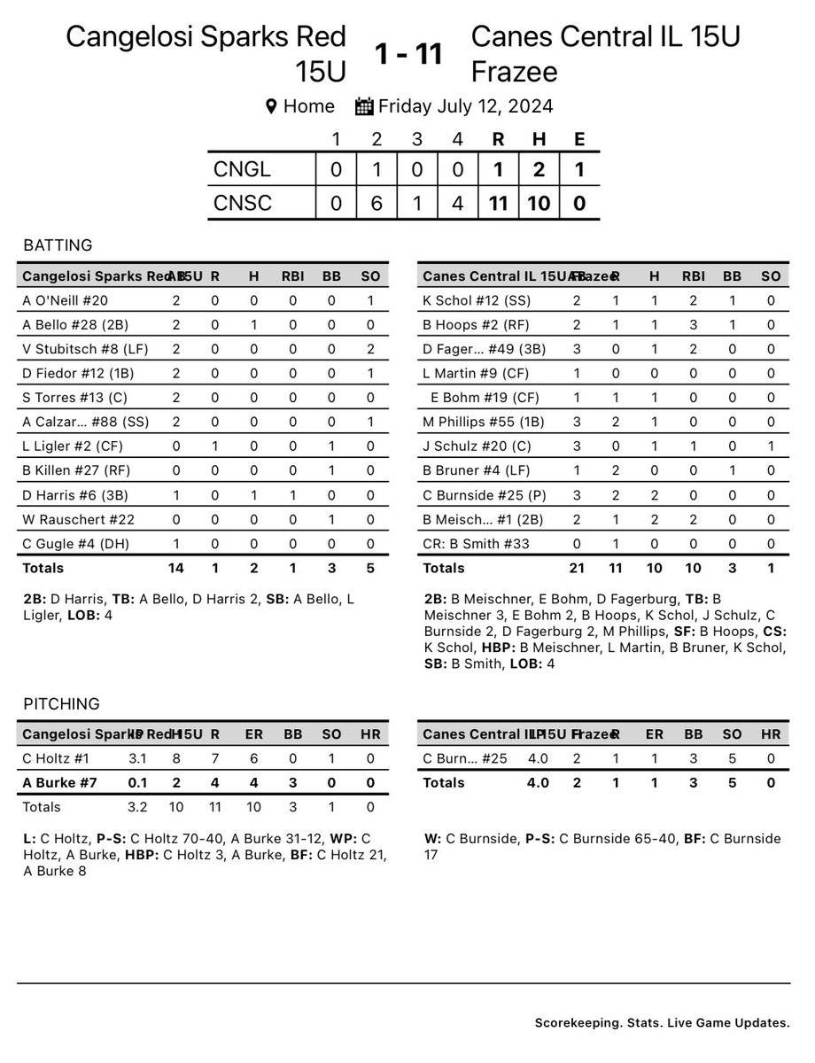 15U wins 11-1 @ Rantoul for #ILSummerChamps <a href="/PrepBaseballIL/">Prep Baseball Illinois</a> 

<a href="/CooperBurnside/">Cooper Burnside</a> 4In 5Ks 2H 1ER 3BB/ 2-3 2H 
<a href="/BMeischner1/">Blake Meischner</a>  2-2 2H 2RBI 
<a href="/bo_hoops10/">Bo Hoops</a>  1-2 1H 3RBI 1BB