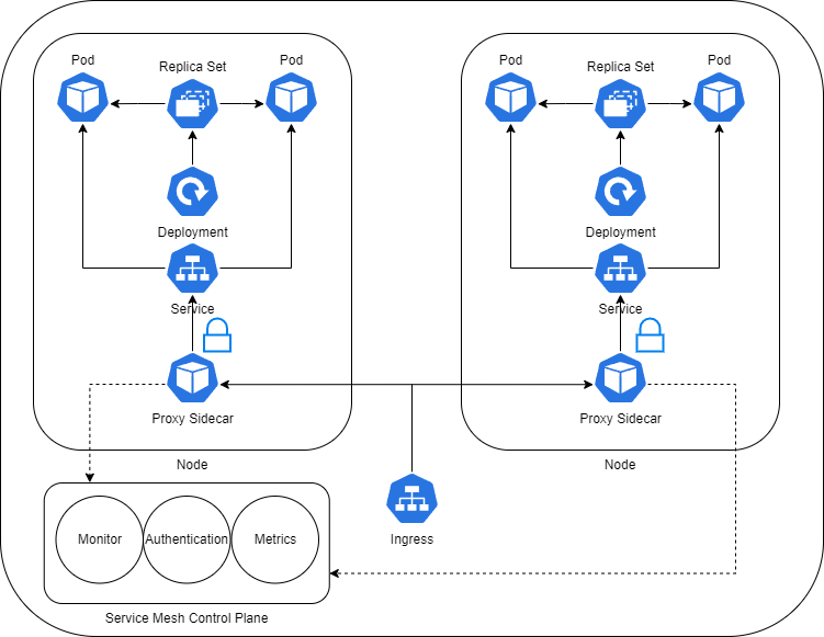 This introduction to Kubernetes security discusses authentication, authorization, admission controllers, pod security policies, control plane hardening, logging and network security

➤ medium.com/@noah_h/an-int…