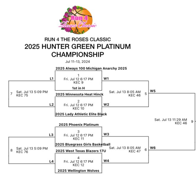 Bluegrass Girls Basketball 2025 (@girlsbluegrass) on Twitter photo Great win to make it into the Platinum bracket <a href="/TFNsRun4Roses/">TFN's Run 4 Roses</a>. Played with great intensity and made winning plays down the stretch. <a href="/kate_baker014/">Kate Baker</a> led us with 15 pts <a href="/annette_miller_/">Annette Miller</a> with 7 pts and 6 rebounds. <a href="/JaylynnGoodwin/">Jaylynn Goodwin</a> controlled the game on defense with 6 steals. Great win to make it into the Platinum bracket <a href="/TFNsRun4Roses/">TFN's Run 4 Roses</a>. Played with great intensity and made winning plays down the stretch. <a href="/kate_baker014/">Kate Baker</a> led us with 15 pts <a href="/annette_miller_/">Annette Miller</a> with 7 pts and 6 rebounds. <a href="/JaylynnGoodwin/">Jaylynn Goodwin</a> controlled the game on defense with 6 steals.