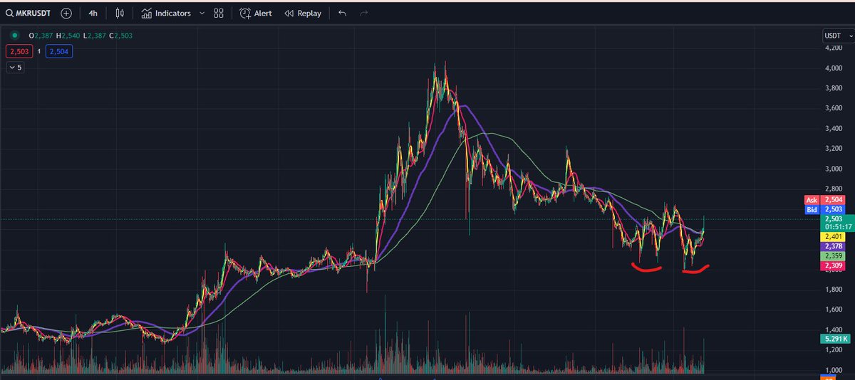 HighCoinviction's tweet photo. $MKR bottom here.

ETH DeFi is going to have its moment with the ETH ETF.

Hard to see $MKR, one of the most profitable protocols on Ethereum with no supply overhang / VC scam tactics not get bid.

Still think there is a credible case for this to hit $40bn FDV and make it into the top 10 this cycle.