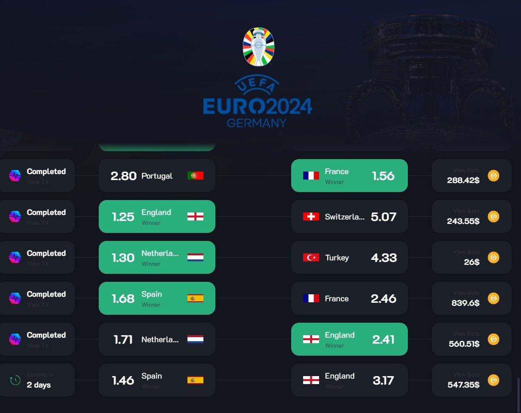 PulsePredictio's tweet image. ⚽️The #EURO2024 final is here!

🏴󠁧󠁢󠁥󠁮󠁧󠁿England 3.17  vs  Spain 1.46 🇪🇸

pulsepredict.io/events/euro2024

🔥PulsePredict on #Pulsechain stats:

💵 21,314 $eDAI paid  to winners!
⚽️51 total games!
🧑‍🦱289 total bettors