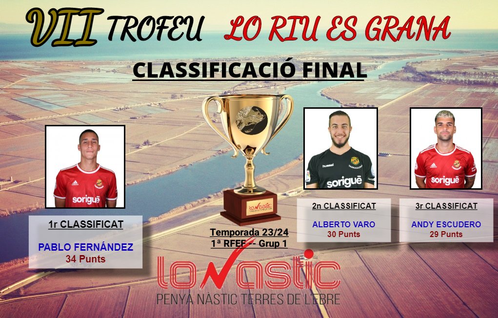 lonastic_te's tweet photo. VII TROFEU "LO RIU ÉS GRANA"

El guanyador del VII TROFEU "LO RIU ÉS GRANA", votat pels membres de la Penya LONÀSTIC durant tota la temporada, ha estat PABLO FERNÁNDEZ. https://t.co/zFvOr5yEfx