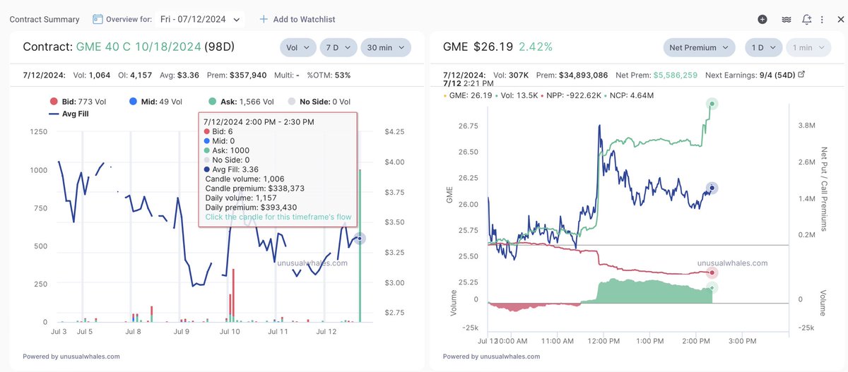 TheBronxViking's tweet photo. $GME over $330k in $40c’s for 10/18 just came in👀🐳💰 https://t.co/PaFgUh503i