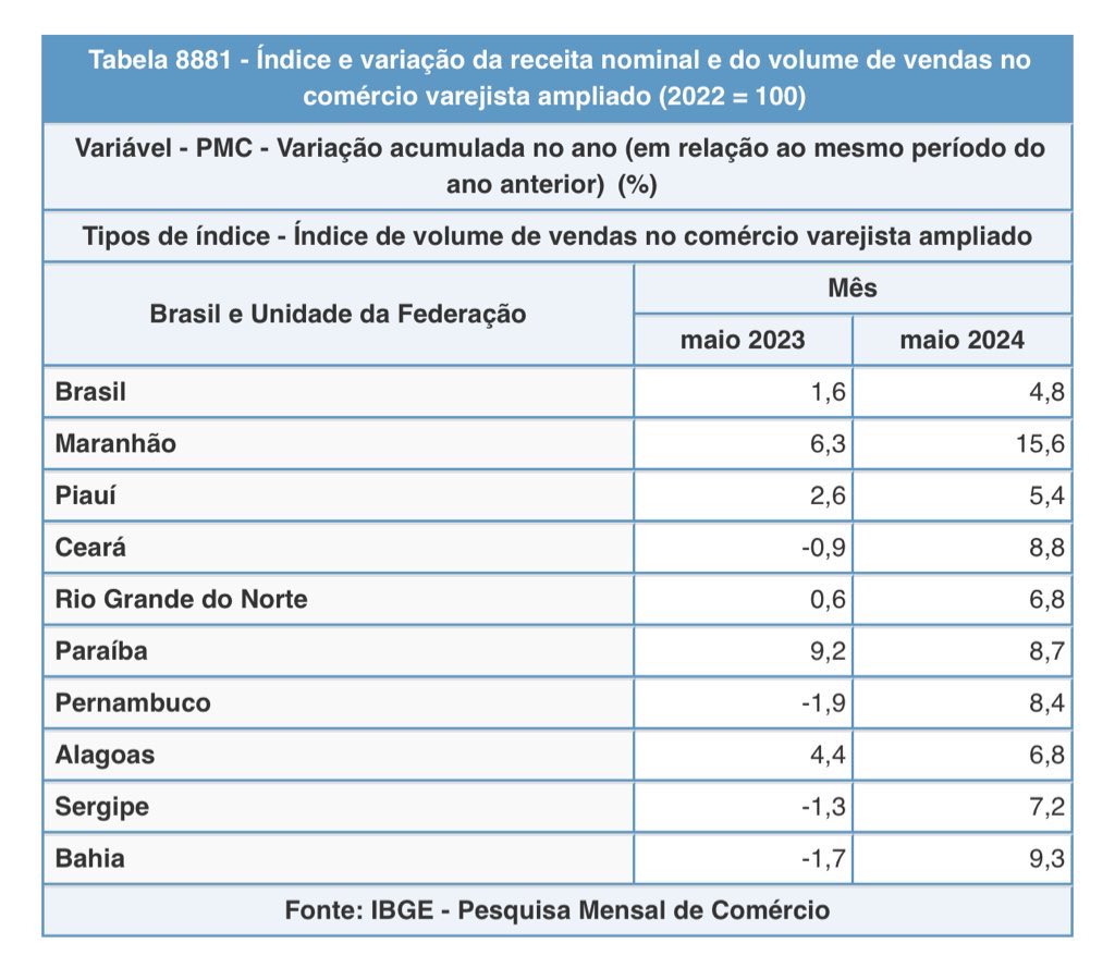 A mesma coisa verificamos em Pernambuco, onde a alíquota variou de 18% para 20,5% e o comércio de -1,9% para 8,4%. Também com o Ceará: ICMS subiu de 18% para 20% e o comércio de -0,9 para 8,8%. Portanto, mesmo estados q aumentaram a modal tiveram amplo crescimento do varejo.