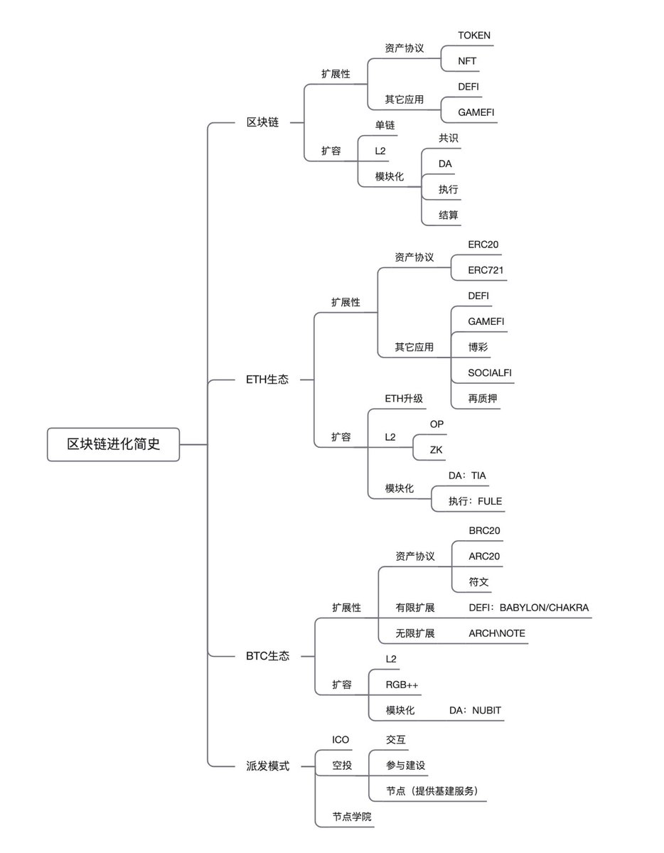 区块链进化简史