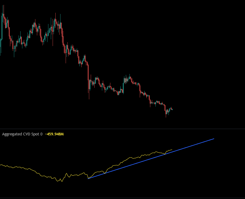 Birileri çok fena 4 aydır özellikle Binance tarafında #Arbitrum toplamaya devam ediyor. Günlükte görünen en iyi spot CVD'ye sahip ürün olabilir. Henüz fiyata yansıyan bir şey yok. Hatta alttaki ilk CVD'yi paylaştıktan sonra ATL de yaptı eşek. Kısaca #ARB bir şeye hazırlanıyor ama