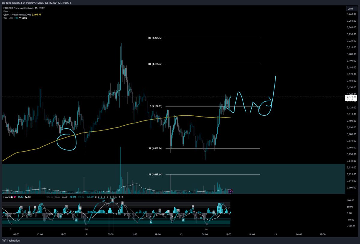 BTC_NFT's tweet photo. $ETH 

The new close and holding we are looking to see is above 3120 now - it can be seen as an intra-day scalp into R1, R2, R3 as a Pivot + 200EMA set up.

It can also be taken as the spot swing we are considering as an allocation. This would require a daily or weekly close above 3100 - 3120. 

Still think we can shuffle along this price of 3120, so no need to rush into it. Let price test the area and form a base of bids before trying the idea.