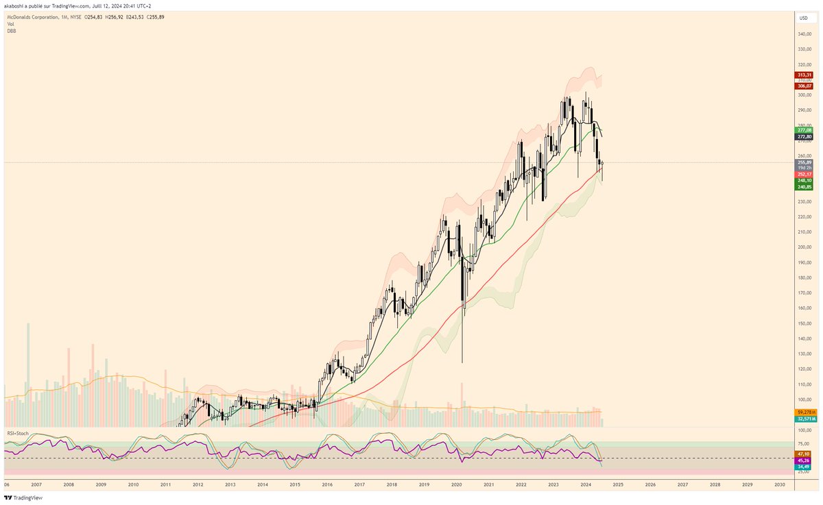 AkaboshiCrypto's tweet image. $MCD #MaqueueDonaldeuh @RodolpheSteffan  Je pense qu'elle est intéressante malgré l'ouverture des BB mensuelles, avec la MM50+BBB
