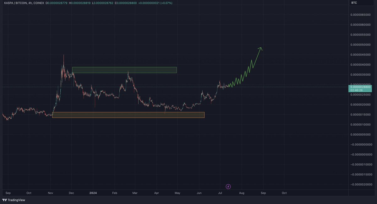 You wanna see strength then look no further then right here while most alts have been destroyed last week.. 🫠

 $KAS is only 20% off its ATH 

Don’t be late to the party.. cos this is one bag that you’ll regret not loading up..