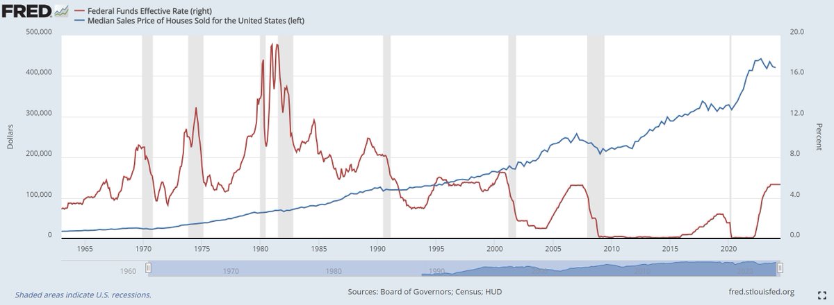 VladTheInflator's tweet image. Everyone notice when the recessions start and home prices tumble?

AFTER they cut rates.