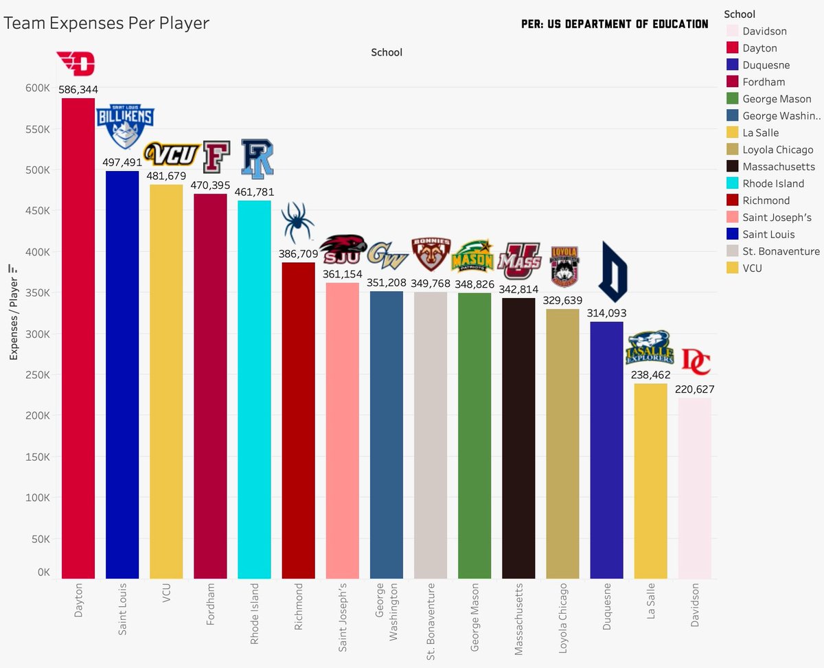 Atlantic 10 Team Revenue and Expenses Per Player:

Dayton tops the list on both as the MBB team brought in ~$1.1M per player and only had expenses of ~$660k per player. Pretty impressive margin that is unmatched by any other league member.