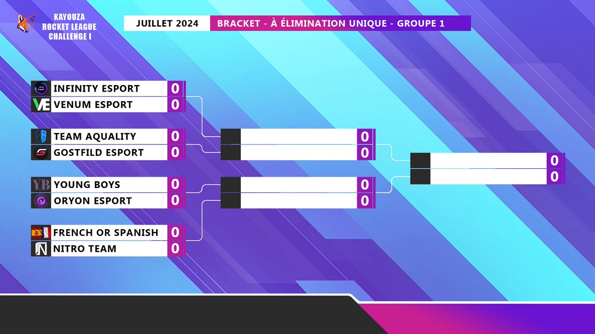 Team_NITRO_Off's tweet photo. C'est parti !! ⬛️🟦🏆
Nous en savons plus sur la @Kayouza_cup. Voici la bracket, et nous commencerons par un premier match contre la French or Spanish, demain à 15h.
Allez la NITRO !!! ⬛️🟦
#NforNewVictory #NitroTeam #RocketLeague #Esports https://t.co/t7VtFdzvf1