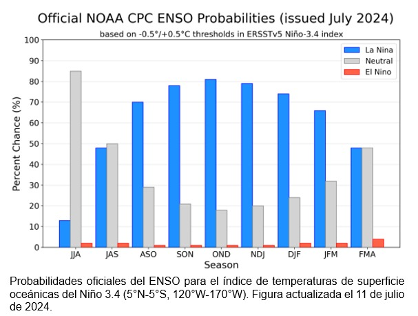 cjarias1's tweet photo. CPC/NCEP/NWS 11 julio 2024 Se espera continúen condiciones de ENSO-neutral los próximos meses, favoreciendo condiciones para que La Niña emerja durante agosto-octubre (70% de probabilidad) y persistiendo el invierno del hemisferio norte 2024-25 (79% probabilidad durante nov-ene) https://t.co/pdVLXtkWWP