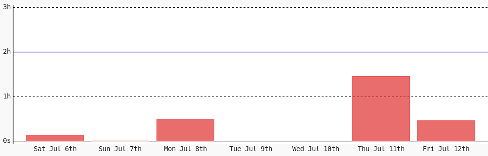 Today I coded 27 mins towards my <a href="/WakaTime/">WakaTime</a> goal of coding 2 hrs per day