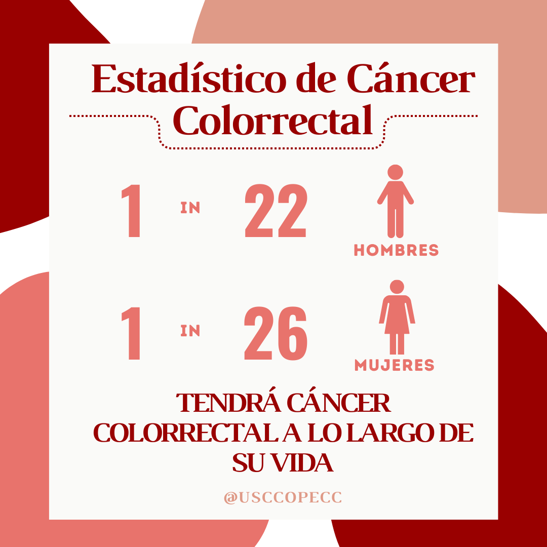 1 in 22 men and 1 in 26 women will get colorectal cancer in their lifetime. 

#CRC #cancerstats #cancerdisparities #healthequity #cancerresearch #HispanicHealth #patientengagement #researchunit #nci #pecgs #moonshotinititative #cancer #colorectalcancer