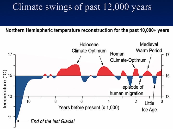 GrandSolarMini's tweet image. MAN MADE Global warming/climate crisis is a SCAM. We are only just out of the Maunder Minimum! And no where near the Climate Optimums! Even is it warms some more, which is doubtful because we are now in a Grand Solar Minimum,.....it won&apos;t hurt a thing! It&apos;s been much warmer in…