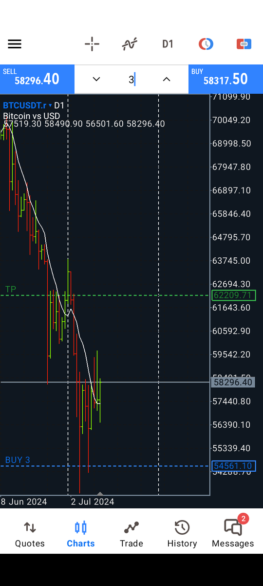 liveshare91's tweet photo. The result of pending order on 01 May, and get touched on 05 July in 2024 .... Skyrocket...!!! #BTC #Bitcoin #BTCUSD #Forex https://t.co/k9pLrv4zVf
