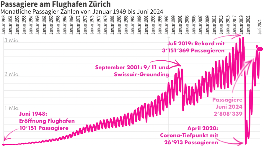 Monatliche Passagierzahlen am Flughafen Zürich von Januar 1949 bis Juni 2024. Hier gibt's die animierte Grafik dazu: public.flourish.studio/visualisation/…
<a href="/watson_news/">watson News</a> <a href="/FlySWISS/">Swiss Intl Air Lines</a> <a href="/zrh_airport/">Zurich Airport</a> @IGFZ <a href="/TUISuisse/">TUI Suisse</a> <a href="/dertouristikch/">DERTOUR Suisse</a> <a href="/MySwitzerland_d/">Schweiz Tourismus</a> <a href="/IPCC_CH/">IPCC</a> <a href="/KlimaVorAcht/">KLIMA° vor acht e.V.</a> <a href="/klimastreik/">Klimastreik Schweiz 🔥 #ClimateJusticeNow</a>