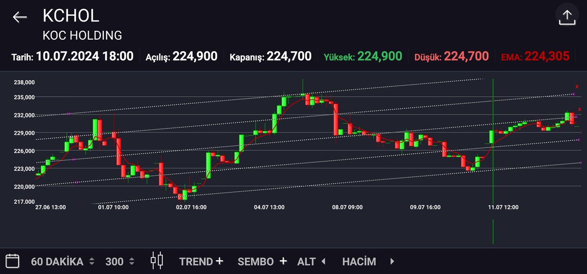 borsahindisi's tweet photo. #kchol 232 üstünde yolu açık ancak betası düşük bir hisse. #ttkom #isctr vs daha hızlı kazandırır. Kchol değil kcfon gibi düşünün azar azar fakat sağlam. https://t.co/YhMVolVAd4