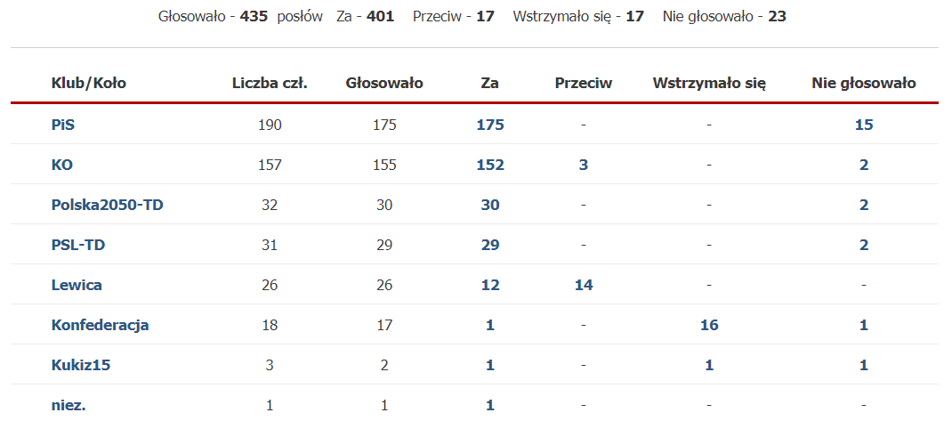 Rząd Tuska wsparty przez 401 posłów daje żołnierzom i funkcjonariuszom licencję na zabijanie na granicy, niemal bez względu na okoliczności. <a href="/partiarazem/">Razem</a> zagłosowała przeciw. Dlaczego? Co konkretnie znajduje się w tej ustawie? I dlaczego jest taka groźna?

Zapraszam na 🧵 
1/21