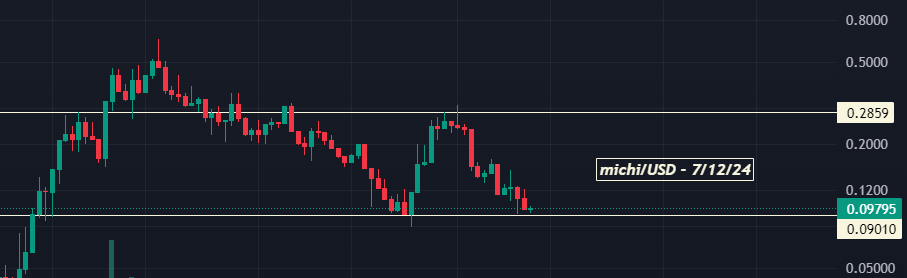 milumin_'s tweet photo. $michi on 7/12/24 - Frankly I think this is the bottom (50M MC) - going for a double retest. Not much needs to be said, super strong community and has went through a lot over the interim bear

All that's left here is for BTC to not crash and burn again https://t.co/J8kgK1oTfs