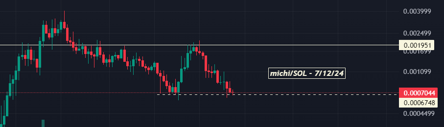 milumin_'s tweet photo. $michi on 7/12/24 - Frankly I think this is the bottom (50M MC) - going for a double retest. Not much needs to be said, super strong community and has went through a lot over the interim bear

All that's left here is for BTC to not crash and burn again https://t.co/J8kgK1oTfs