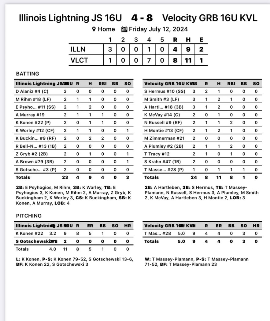 Velocity 16u Green Bay goes 4-0 in Power Pool play and moves into Top Red bracket as #1 seed at Stars and Stripes!  #TrainWithVelocity