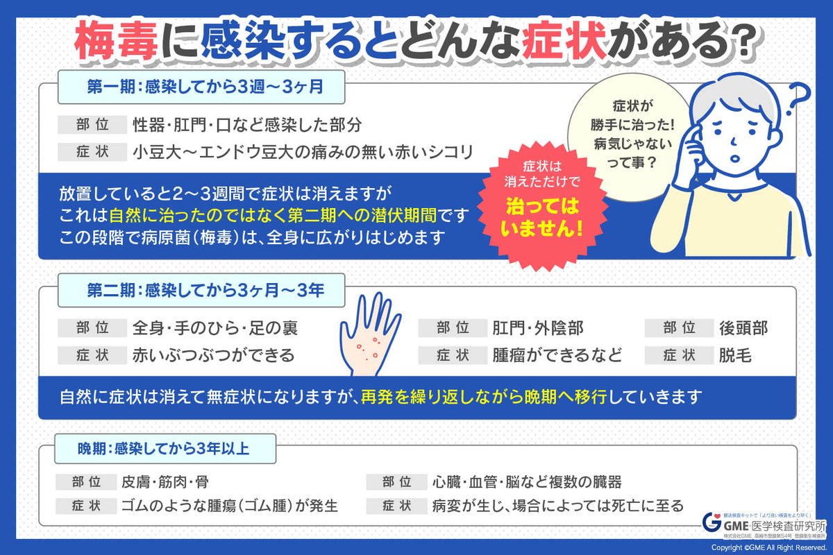 おはようございます🔆

#梅毒 も増加傾向⤴
2022年に過去最多となり、今年も次いで2番目に多い状況。

「過去の感染症」と捉えられてるので症状に気づかないで拡散しているようです🤔

第一期→第二期の間が無症状なのでご注意くださいませ。

#おは戦60713🍩rn