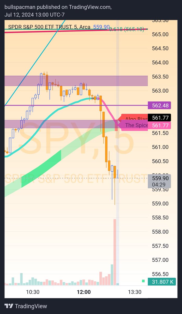 BullSpacman's tweet image. Called the top to perfection today and dropped some 563Ps for the room. They only went from $0.40 to $3.90 in 90 min 🤗

Great week for The Champagne Room; join us! @BuddyBear88 @SeaKingOptions 

$SPY $SPX $QQQ $NVDA $MSTR $TSLA $MARA #Discord