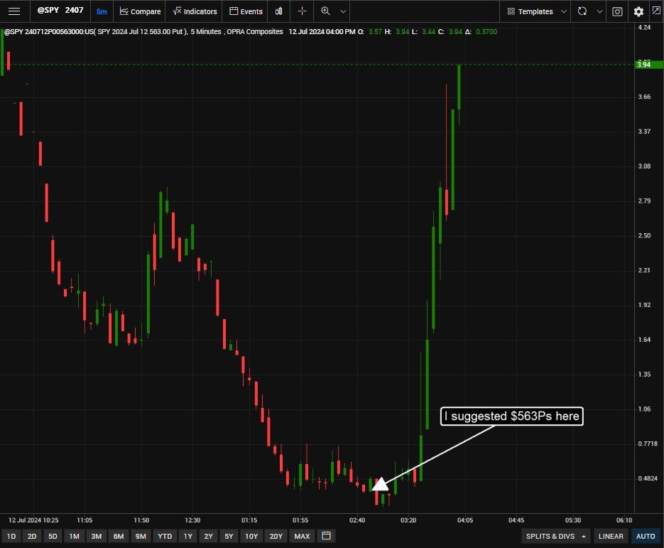 BullSpacman's tweet image. Called the top to perfection today and dropped some 563Ps for the room. They only went from $0.40 to $3.90 in 90 min 🤗

Great week for The Champagne Room; join us! @BuddyBear88 @SeaKingOptions 

$SPY $SPX $QQQ $NVDA $MSTR $TSLA $MARA #Discord