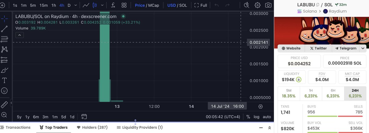 Labubu_sol's tweet image. In less than 20 minutes, the Labubu launch reached $4M! Going higher!