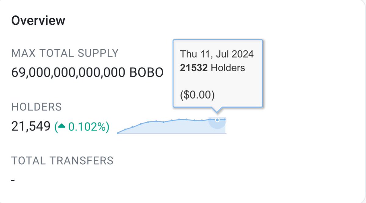 DRcrypto23's tweet photo. $BOBO

-14 $BOBO holders

German government $BTC wallet now at zero $BTC holdings 

Stay comfy in your conviction plays 
 
If we are bullish $PEPE then we are bullish $BOBO

Multiple $ETH ETF applications today 

We are going much higher 🚀🚀🚀🚀 

Expecting solid memes on $ETH to move to the upside once $ETH ETF goes live 

If we are bullish $PEPE, we are bullish $BOBO 

Current Market Caps:

$PEPE $3.66B
$BOBO $88.37mm 
$BRETT $1.10B
$STONKS $7.70mm
$GIGACHAD $1.38mm
$BUD $1.14mm