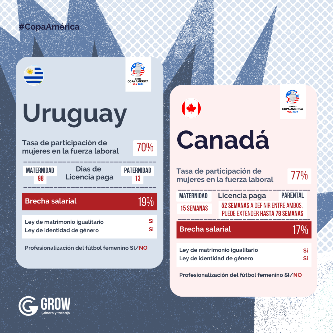 generoytrabajo's tweet image. ⚽️ Se juega el #tercer y #cuarto puesto de la #CopaAmerica2024 🙌🏾.
💪🏼Mientras esperamos el partido, comparamos la situación de #Uruguay y #Canadá en materia de #derechos respecto de #género y #representación en lugares de toma de decisión👇