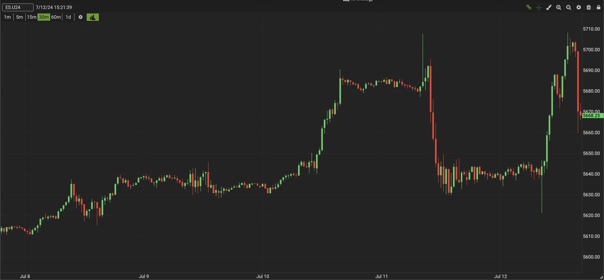 IronbeamApp's tweet photo. This week $ES after CPI and PPI data. Have a great weekend! https://t.co/vQWxvR9hdb