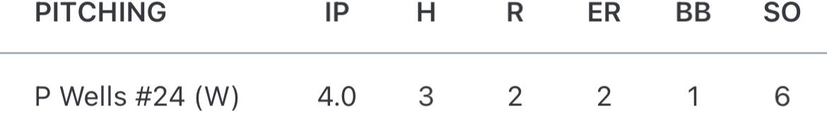 Peyton Wells (@peytonwells_24) on Twitter photo Pretty good start today,started off a little rocky but ended up pulling through,bats were hot and just an overall great win
FB:80-82 T83
Slider:70-71
<a href="/joenicolemodica/">Joe Modica</a> <a href="/Catcher0400/">Rob Buchanan</a> <a href="/KMAbaseball/">Kentucky Mustangs Arsenal</a> @pbrtscouting #unco Pretty good start today,started off a little rocky but ended up pulling through,bats were hot and just an overall great win
FB:80-82 T83
Slider:70-71
<a href="/joenicolemodica/">Joe Modica</a> <a href="/Catcher0400/">Rob Buchanan</a> <a href="/KMAbaseball/">Kentucky Mustangs Arsenal</a> @pbrtscouting #unco