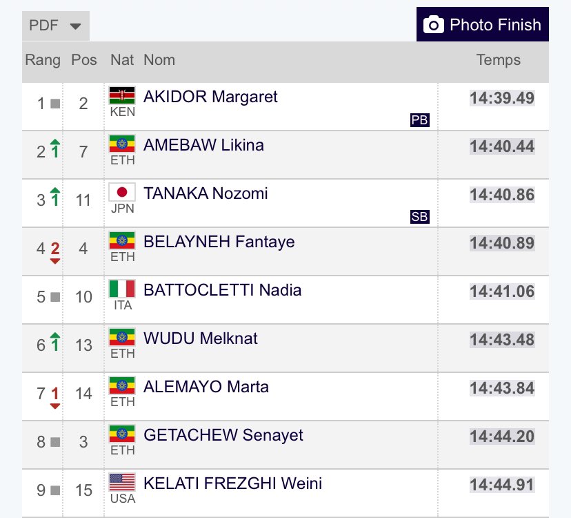 atletismoplayas's tweet photo. 🔝 Likina Amebaw termina segunda en los 5000 de la #DLMonaco
• Estará en la final de la @Diamond_League
• Lidera la clasificación conjunta de todas las pruebas a día de hoy https://t.co/MAOKANgKhG