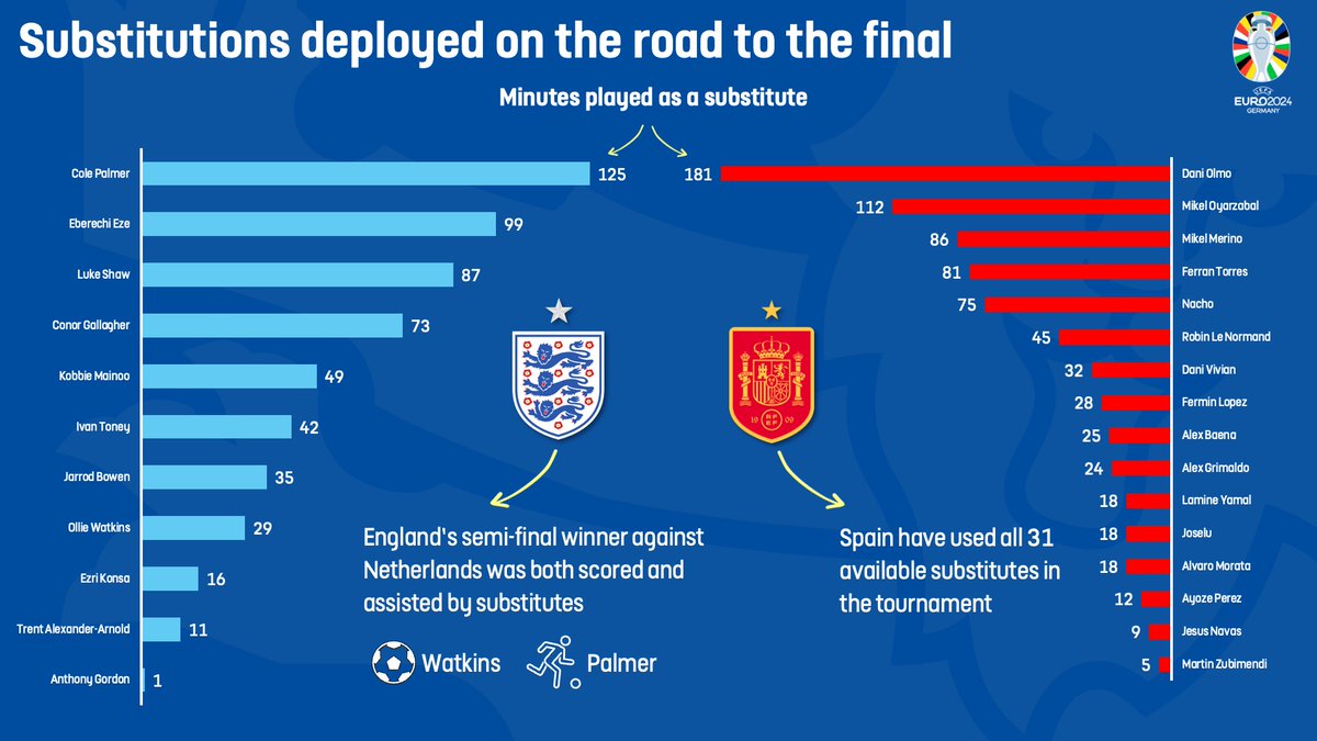 Daniel Simpson (@danielsimpson87) on Twitter photo With 33 goals at @EURO2024  scored or assisted by substitutes it's clear subs are having a huge impact.  Spain have deployed all 31 available substitutes in the tournament, and I don't need to tell you how Watkins and Palmer influenced their semi-final. Late excitement on Sunday? With 33 goals at @EURO2024  scored or assisted by substitutes it's clear subs are having a huge impact.  Spain have deployed all 31 available substitutes in the tournament, and I don't need to tell you how Watkins and Palmer influenced their semi-final. Late excitement on Sunday?
