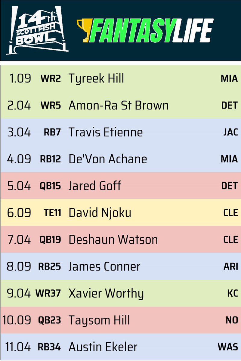 Very pleased with the squad halfway through #SFB14 draft 😎