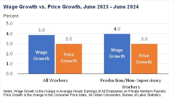 AsstSecEcon's tweet photo. What’s the bottom line from June’s strong labor data and softening inflation? Wages are growing faster than prices. That leaves consumers with more purchasing power: more income to buy the goods and services they did last year, but with extra left over to spend, invest, or save. https://t.co/LrvXyANRGy
