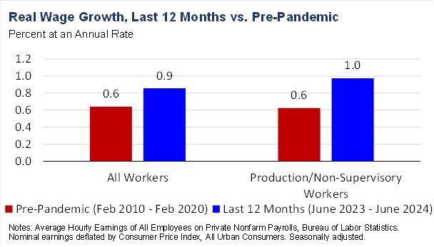 AsstSecEcon's tweet photo. In fact, wages are outpacing prices by even more than usual. Real wage growth, which measures this effect by adjusting earnings growth for inflation, has been stronger over the past year than before the pandemic. https://t.co/a4V1qeMMa4